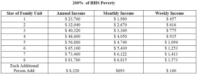 Low Income Chart